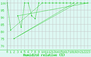 Courbe de l'humidit relative pour Kojovska Hola