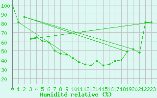 Courbe de l'humidit relative pour Aydin