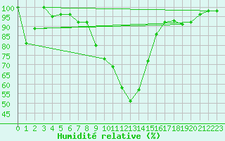 Courbe de l'humidit relative pour Celje