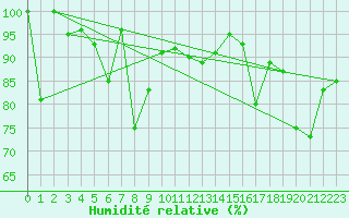 Courbe de l'humidit relative pour Naluns / Schlivera