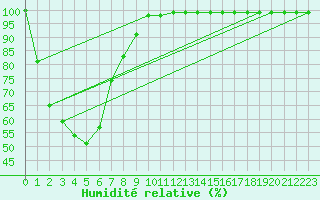 Courbe de l'humidit relative pour Cooma Snowy Mountains