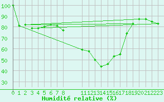 Courbe de l'humidit relative pour Viseu