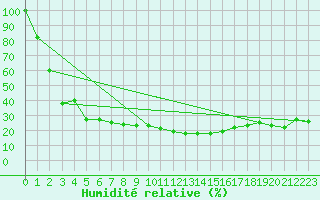 Courbe de l'humidit relative pour Torino / Bric Della Croce