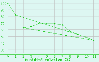 Courbe de l'humidit relative pour Kemi I