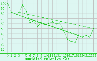 Courbe de l'humidit relative pour Evolene / Villa