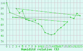 Courbe de l'humidit relative pour Viseu
