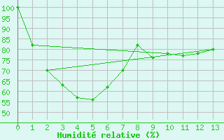 Courbe de l'humidit relative pour Shepparton