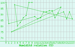 Courbe de l'humidit relative pour Paganella