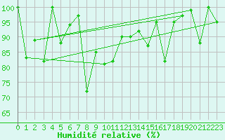 Courbe de l'humidit relative pour Eggishorn