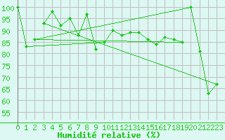 Courbe de l'humidit relative pour Spa - La Sauvenire (Be)