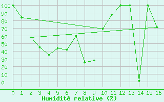 Courbe de l'humidit relative pour Quimper (29)