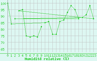 Courbe de l'humidit relative pour Pilatus