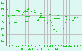 Courbe de l'humidit relative pour Rodez (12)