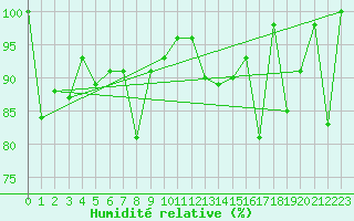 Courbe de l'humidit relative pour Les Diablerets