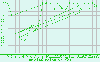 Courbe de l'humidit relative pour Saentis (Sw)