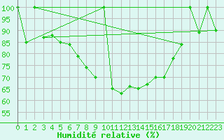 Courbe de l'humidit relative pour Postojna