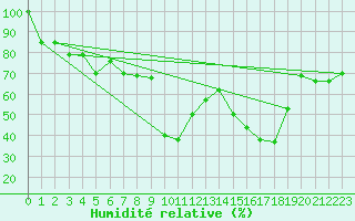 Courbe de l'humidit relative pour Paganella
