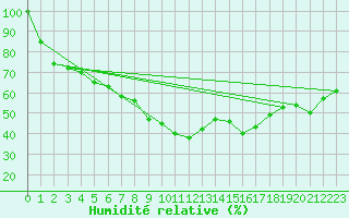 Courbe de l'humidit relative pour Simplon-Dorf