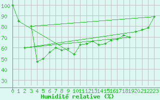 Courbe de l'humidit relative pour Pian Rosa (It)