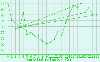 Courbe de l'humidit relative pour Straubing