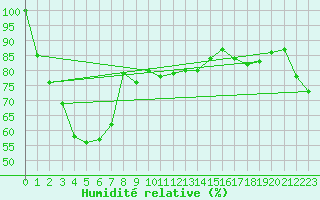 Courbe de l'humidit relative pour Kyabram Inst For Sustainable Agr