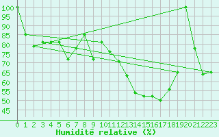 Courbe de l'humidit relative pour Grimsel Hospiz