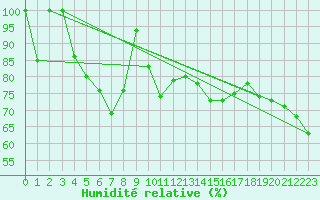 Courbe de l'humidit relative pour Corvatsch