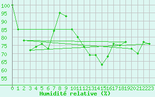 Courbe de l'humidit relative pour Eggishorn