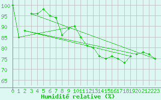 Courbe de l'humidit relative pour Paray-le-Monial - St-Yan (71)