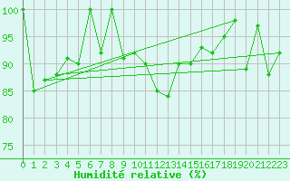 Courbe de l'humidit relative pour Andermatt