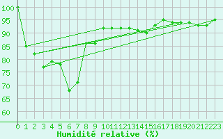 Courbe de l'humidit relative pour Grand Saint Bernard (Sw)