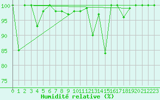 Courbe de l'humidit relative pour Les Attelas