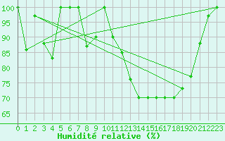 Courbe de l'humidit relative pour Torino / Bric Della Croce
