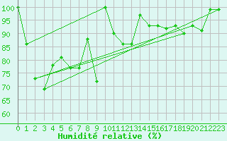 Courbe de l'humidit relative pour Grimsel Hospiz