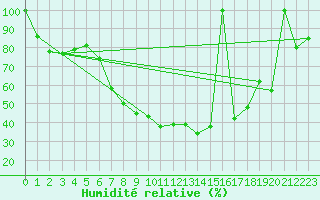Courbe de l'humidit relative pour Postojna