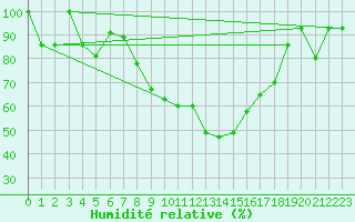 Courbe de l'humidit relative pour Murted Tur-Afb