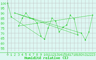 Courbe de l'humidit relative pour Eggishorn