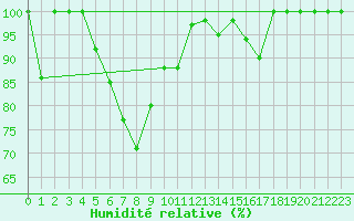 Courbe de l'humidit relative pour Capo Bellavista