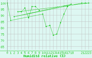 Courbe de l'humidit relative pour Burgos (Esp)