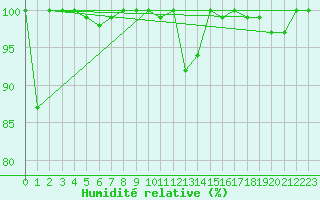 Courbe de l'humidit relative pour Linton-On-Ouse
