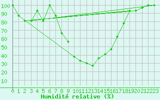 Courbe de l'humidit relative pour Catania / Sigonella