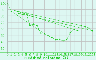 Courbe de l'humidit relative pour Zlatibor