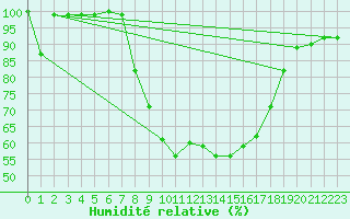 Courbe de l'humidit relative pour Obertauern