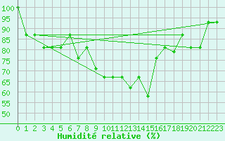 Courbe de l'humidit relative pour Aydin