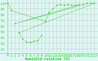 Courbe de l'humidit relative pour Jerramungup Jacup Aws