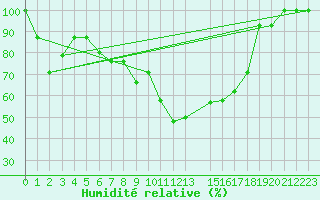 Courbe de l'humidit relative pour Tabarka