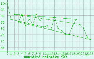 Courbe de l'humidit relative pour Corvatsch