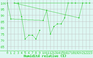 Courbe de l'humidit relative pour Piz Martegnas
