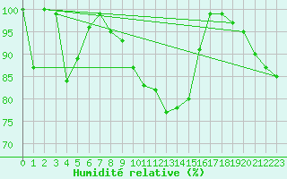 Courbe de l'humidit relative pour Weinbiet