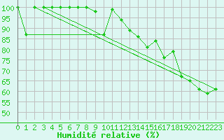 Courbe de l'humidit relative pour Saentis (Sw)